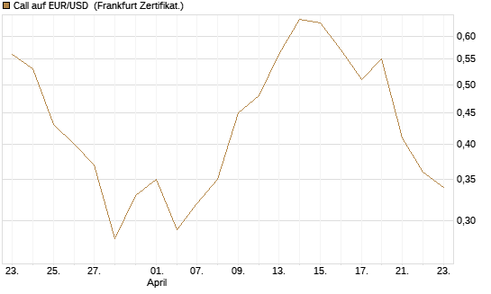 Call auf EUR/USD [DZ BANK AG] Chart