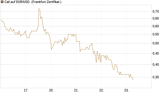 Call auf EUR/USD [DZ BANK AG] Chart