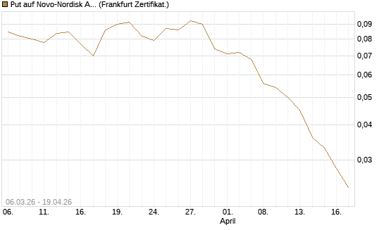 Put auf Novo-Nordisk ADR [Vontobel] Chart