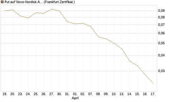 Put auf Novo-Nordisk ADR [Vontobel] Chart