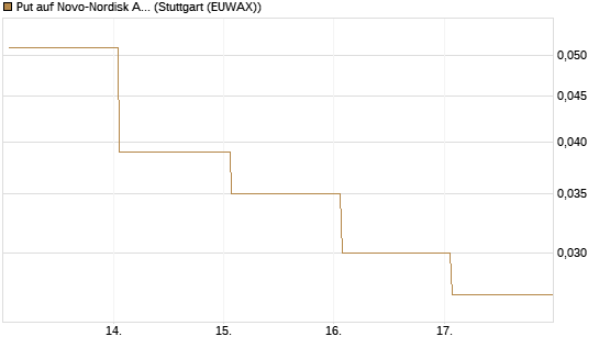 Put auf Novo-Nordisk ADR [Vontobel] Chart