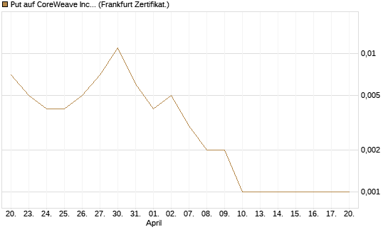 Put auf CoreWeave Inc [Vontobel] Chart