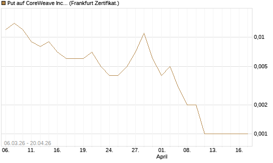 Put auf CoreWeave Inc [Vontobel] Chart