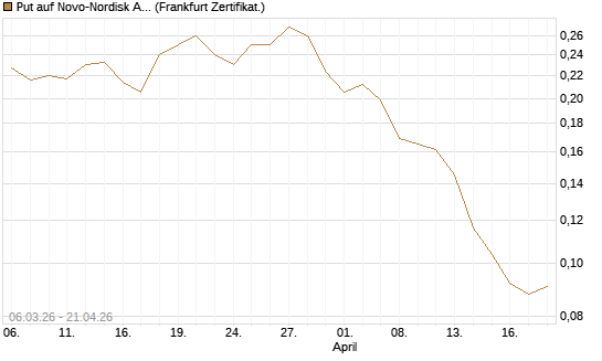 Put auf Novo-Nordisk ADR [Vontobel] Chart