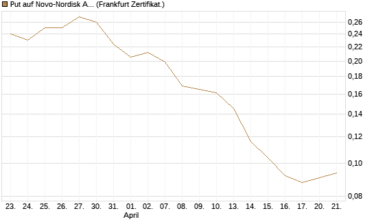 Put auf Novo-Nordisk ADR [Vontobel] Chart