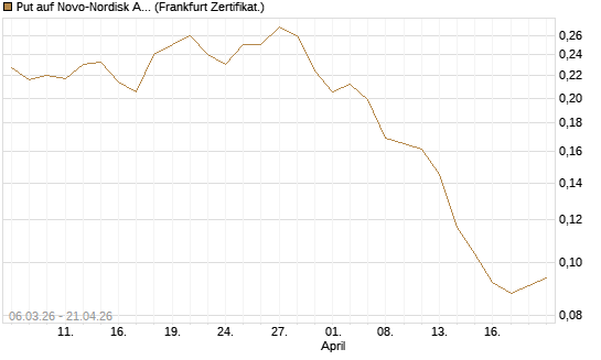 Put auf Novo-Nordisk ADR [Vontobel] Chart