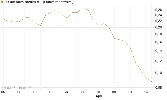Put auf Novo-Nordisk ADR [Vontobel] Chart