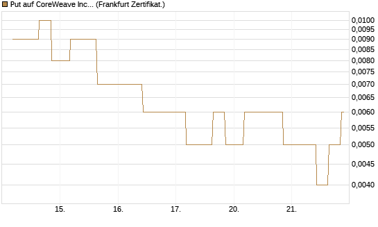 Put auf CoreWeave Inc [Vontobel] Chart