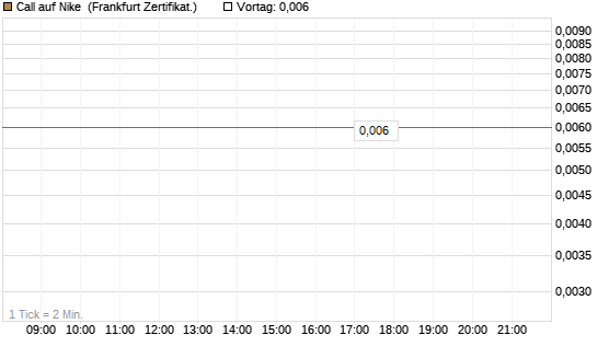 Call auf Nike [Vontobel] Chart