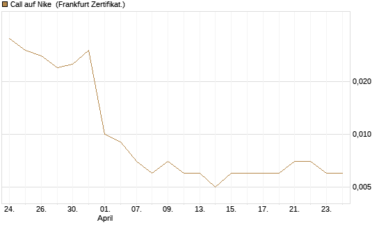 Call auf Nike [Vontobel] Chart