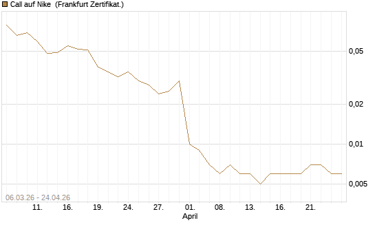 Call auf Nike [Vontobel] Chart
