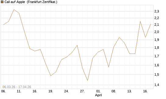 Call auf Apple [Vontobel] Chart