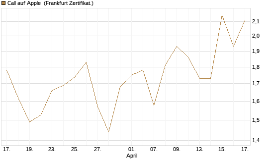 Call auf Apple [Vontobel] Chart