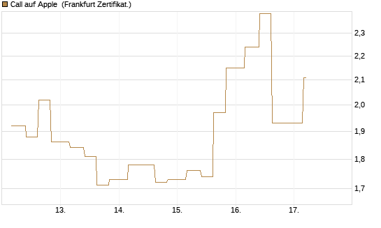 Call auf Apple [Vontobel] Chart
