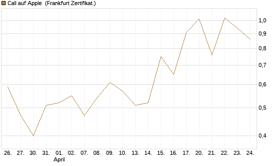 Call auf Apple [Vontobel] Chart