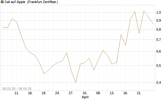 Call auf Apple [Vontobel] Chart
