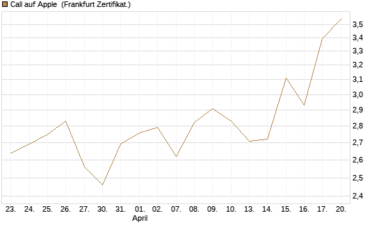 Call auf Apple [Vontobel] Chart