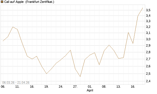 Call auf Apple [Vontobel] Chart