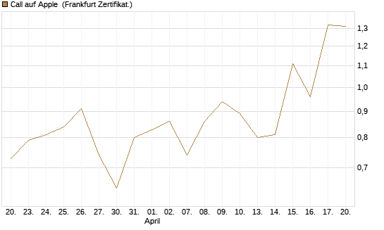 Call auf Apple [Vontobel] Chart
