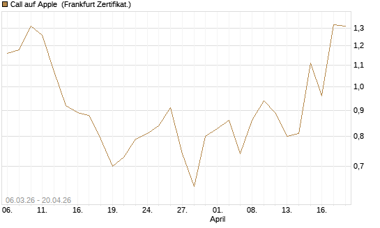 Call auf Apple [Vontobel] Chart