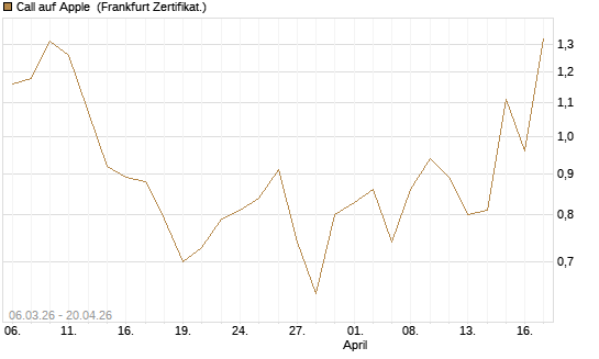 Call auf Apple [Vontobel] Chart