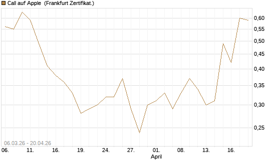 Call auf Apple [Vontobel] Chart