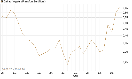Call auf Apple [Vontobel] Chart