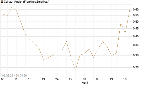 Call auf Apple [Vontobel] Chart