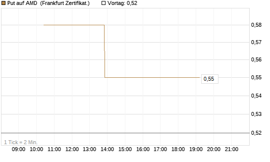 Put auf AMD [Vontobel] Chart