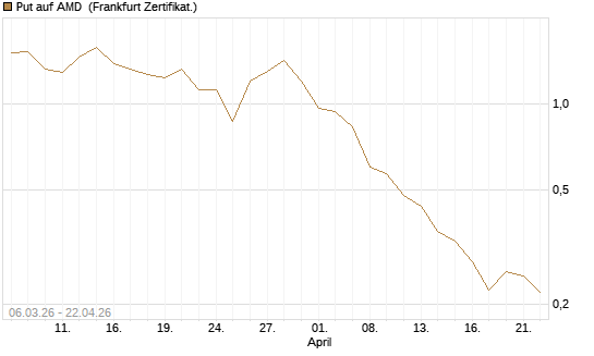 Put auf AMD [Vontobel] Chart
