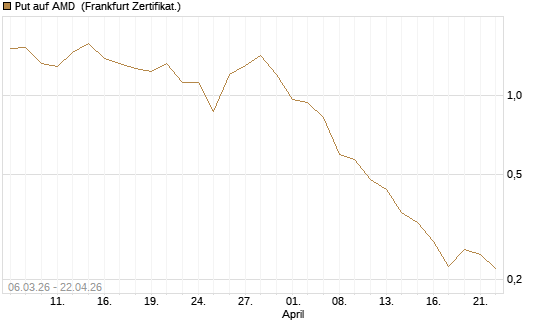 Put auf AMD [Vontobel] Chart