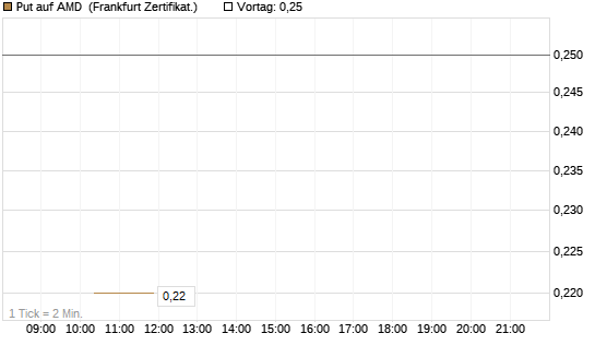 Put auf AMD [Vontobel] Chart