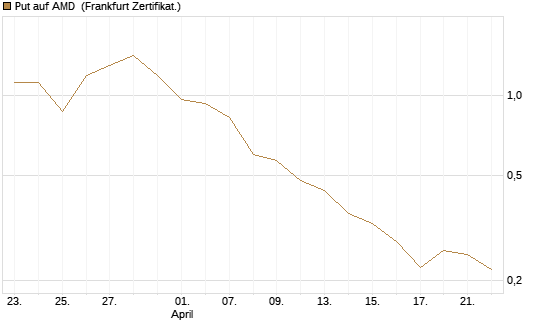 Put auf AMD [Vontobel] Chart