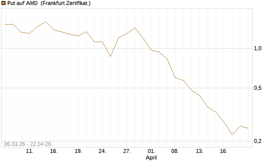 Put auf AMD [Vontobel] Chart