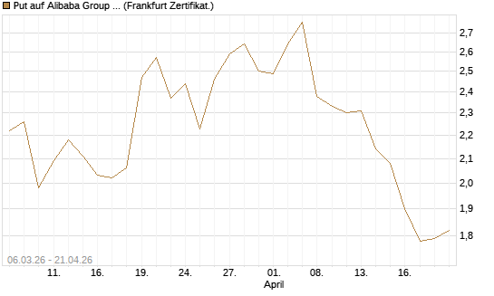 Put auf Alibaba Group ADR [Vontobel] Chart