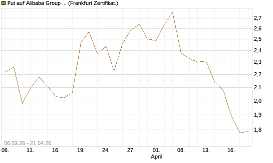 Put auf Alibaba Group ADR [Vontobel] Chart