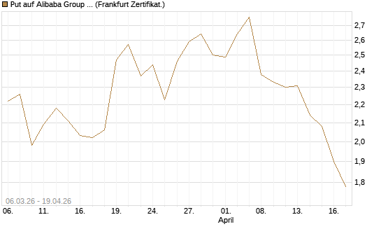 Put auf Alibaba Group ADR [Vontobel] Chart