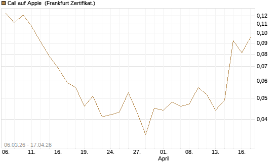 Call auf Apple [Vontobel] Chart