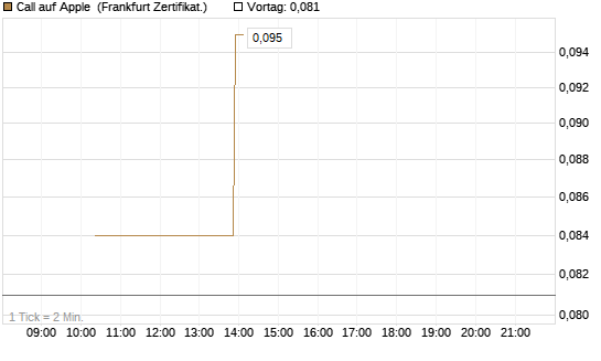 Call auf Apple [Vontobel] Chart