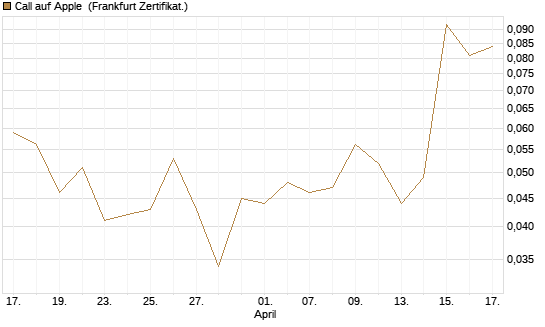 Call auf Apple [Vontobel] Chart
