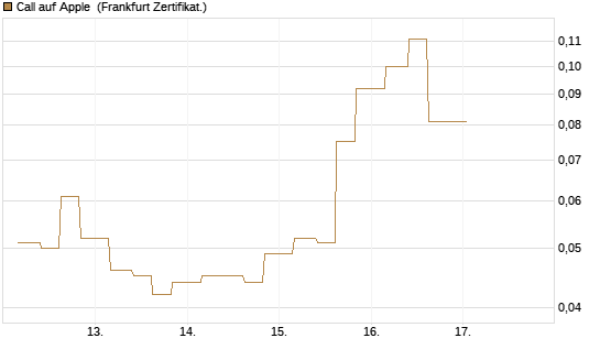 Call auf Apple [Vontobel] Chart