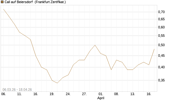 Call auf Beiersdorf [UBS AG (London)] Chart