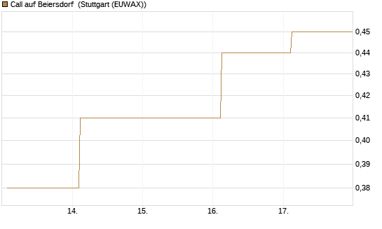 Call auf Beiersdorf [UBS AG (London)] Chart