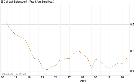 Call auf Beiersdorf [UBS AG (London)] Chart