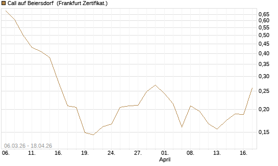 Call auf Beiersdorf [UBS AG (London)] Chart