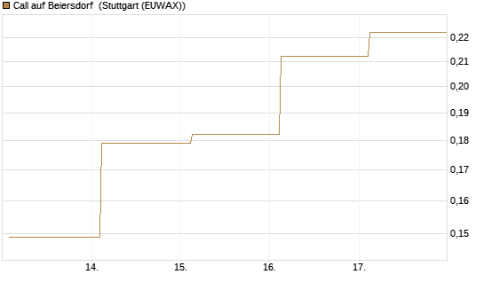 Call auf Beiersdorf [UBS AG (London)] Chart