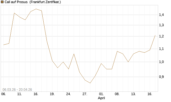 Call auf Prosus [UBS AG (London)] Chart