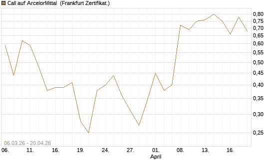 Call auf ArcelorMittal [UBS AG (London)] Chart