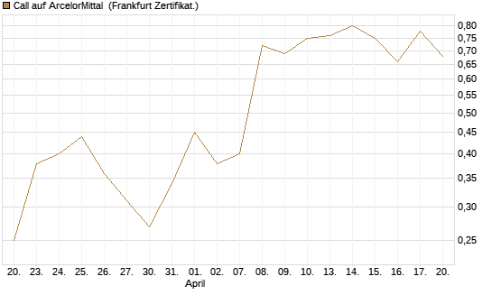 Call auf ArcelorMittal [UBS AG (London)] Chart