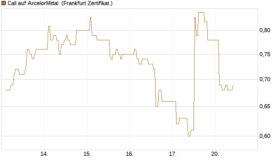 Call auf ArcelorMittal [UBS AG (London)] Chart